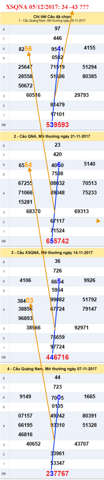 Thong ke XSMT - An so XSQNA 5-12-2017